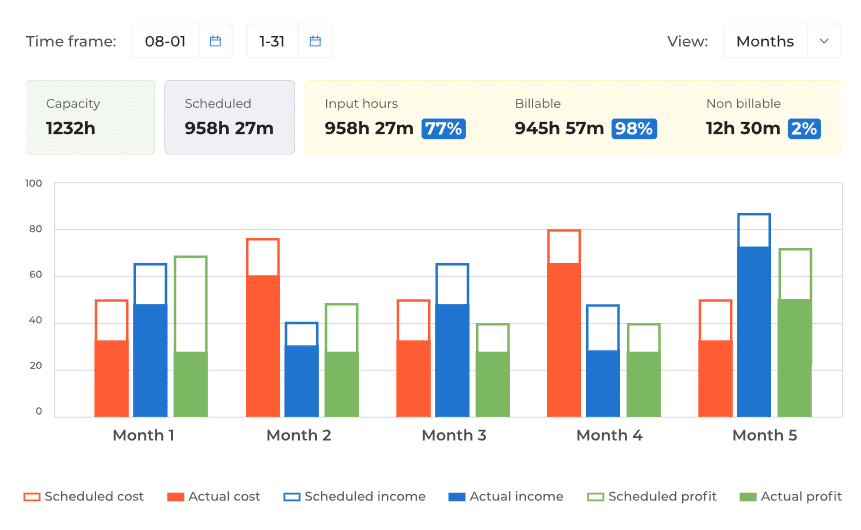 Monthly Bar Chart Analyzing Project Costs And Profits